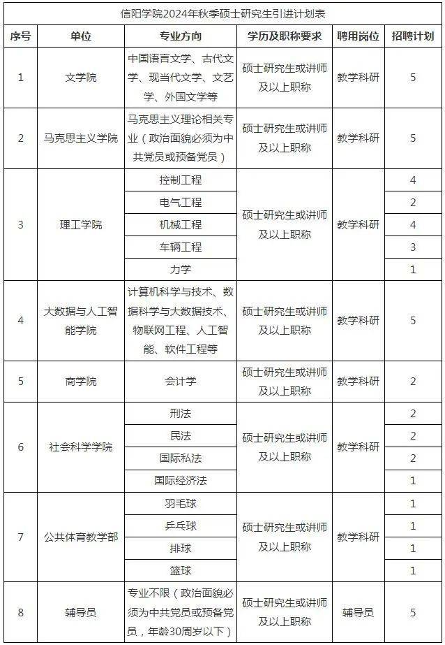 信阳学院2024年秋季硕士研究生招聘47名公告